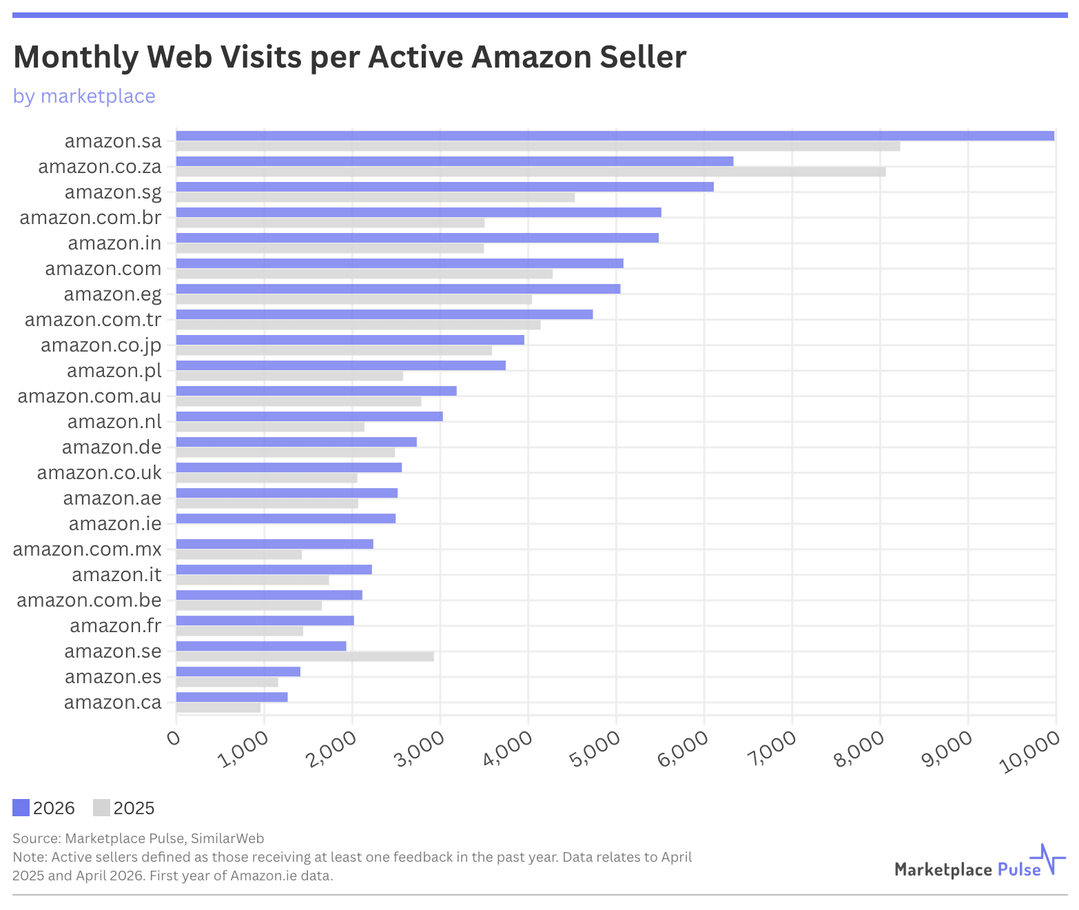 Monthly Web Visits per Active Amazon Seller
